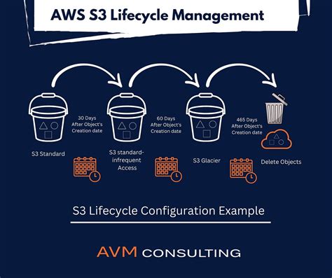 Amazon S3 stores data in a flat structure; you create a bucket, and the bucket stores objects. . Aws s3 lifecycle prefix wildcard
